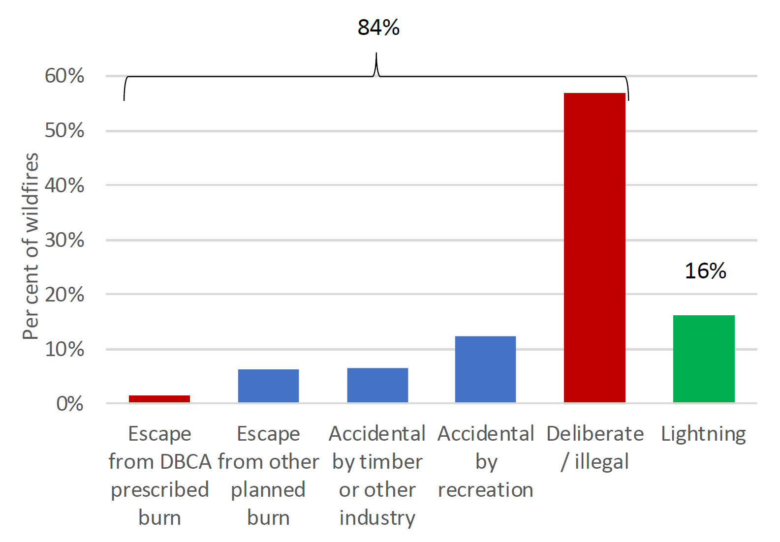 Prescribed Burning South West Forests Defence Foundation Inc
